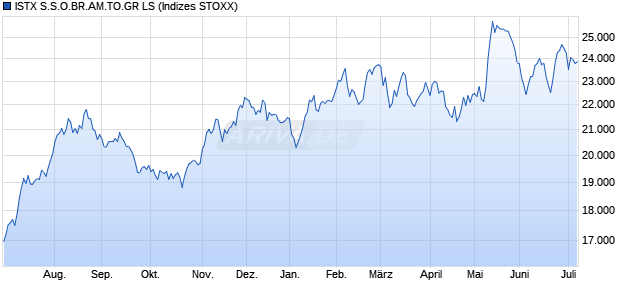 ISTX S.S.O.BR.AM.TO.GR LS Chart