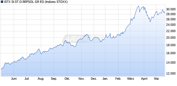 ISTX SI.ST.O.REPSOL GR EO Chart