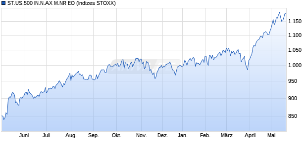 ST.US.500 IN.N.AX M.NR EO Chart