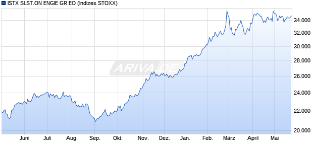 ISTX SI.ST.ON ENGIE GR EO Chart