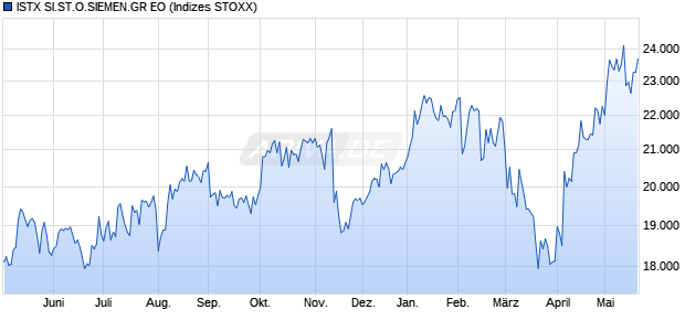 ISTX SI.ST.O.SIEMEN.GR EO Chart