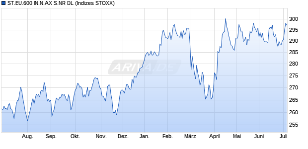 ST.EU.600 IN.N.AX S.NR DL Chart