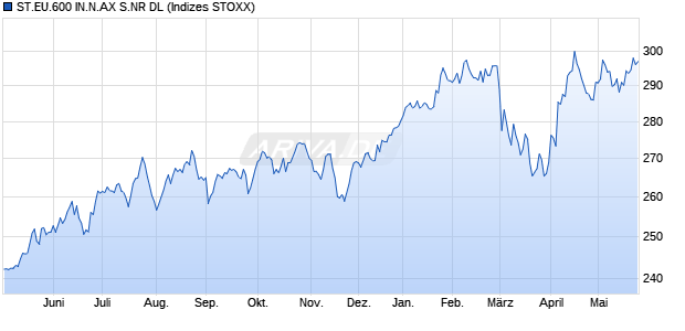 ST.EU.600 IN.N.AX S.NR DL Chart