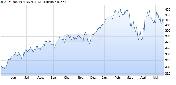 ST.EU.600 IN.N.AX M.PR DL Chart