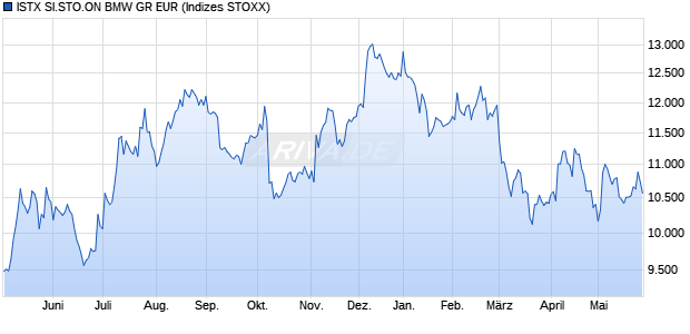 ISTX SI.STO.ON BMW GR EUR Chart
