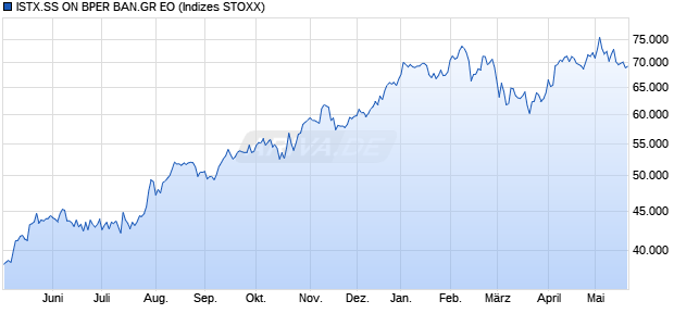 ISTX.SS ON BPER BAN.GR EO Chart