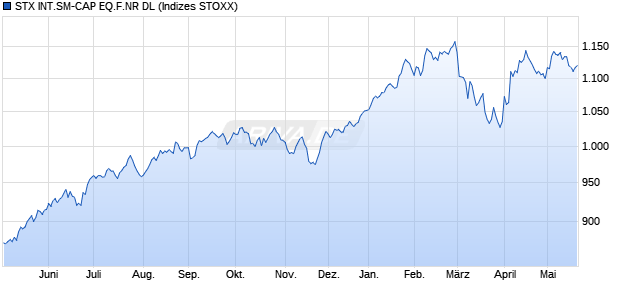 STX INT.SM-CAP EQ.F.NR DL Chart