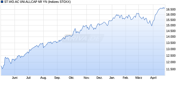 ST.WO.AC UNI.ALLCAP NR YN Chart