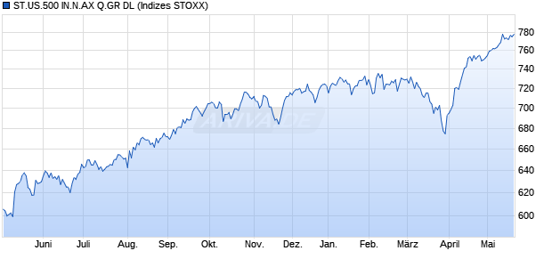 ST.US.500 IN.N.AX Q.GR DL Chart