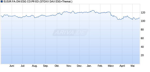IS.EUR.FA.OW.ESG CO.PR EO Chart