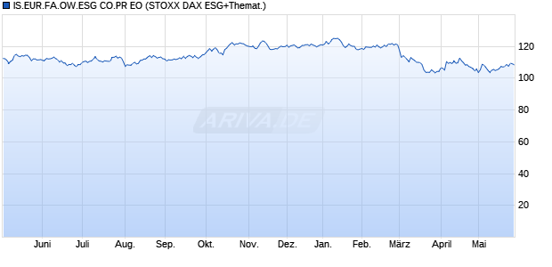 IS.EUR.FA.OW.ESG CO.PR EO Chart