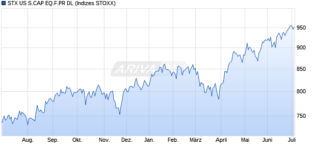 STX US S.CAP EQ.F.PR DL Chart