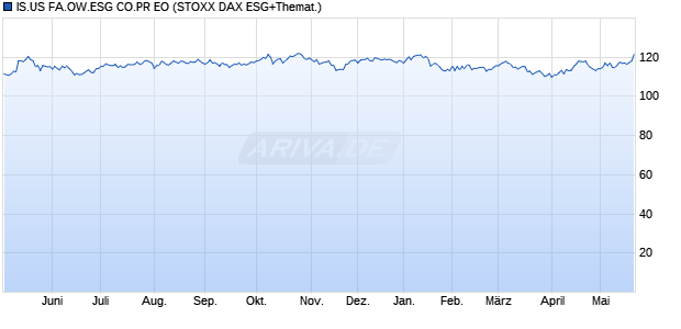 IS.US FA.OW.ESG CO.PR EO Chart