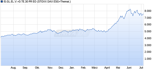 IS.GL.EL.V.+D.TE.30 PR EO Chart