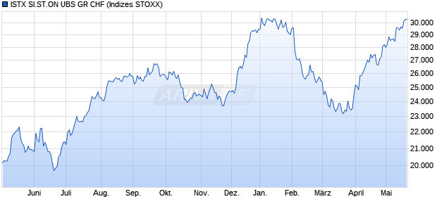 ISTX SI.ST.ON UBS GR CHF Chart