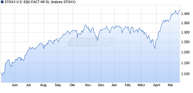 STOXX U.S. EQU.FACT.NR DL Chart