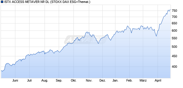 ISTX ACCESS METAVER.NR DL Chart