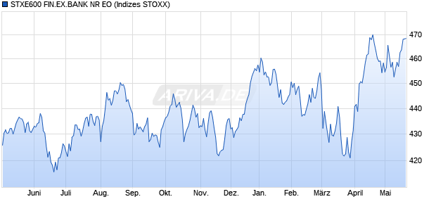 STXE600 FIN.EX.BANK NR EO Chart