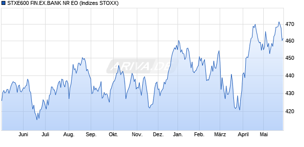 STXE600 FIN.EX.BANK NR EO Chart