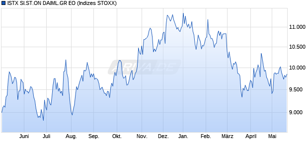 ISTX SI.ST.ON DAIML.GR EO Chart
