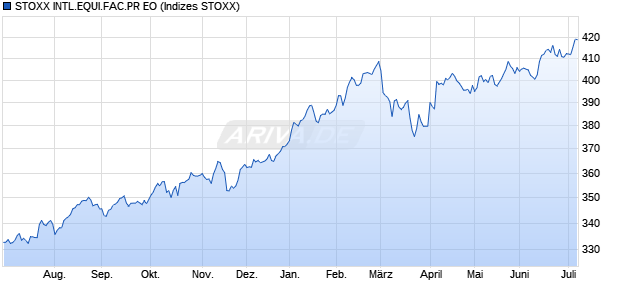 STOXX INTL.EQUI.FAC.PR EO Chart