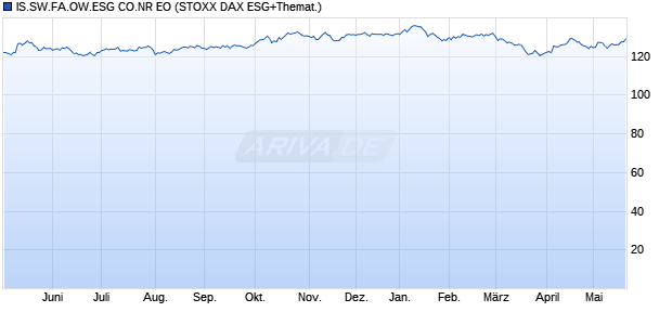 IS.SW.FA.OW.ESG CO.NR EO Chart