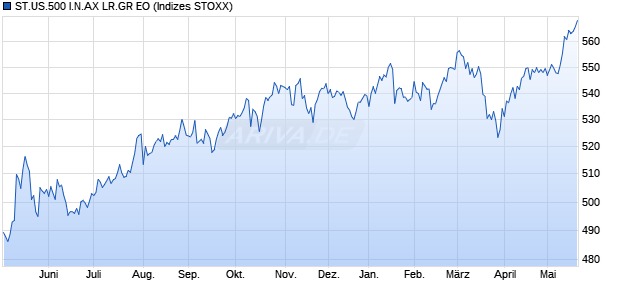 ST.US.500 I.N.AX LR.GR EO Chart