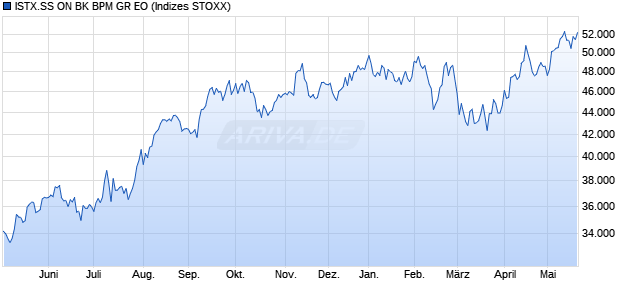 ISTX.SS ON BK BPM GR EO Chart