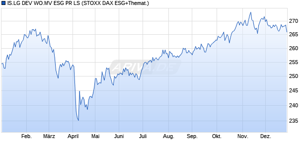 IS.LG DEV WO.MV ESG PR LS Chart