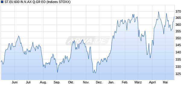ST.EU.600 IN.N.AX Q.GR EO Chart