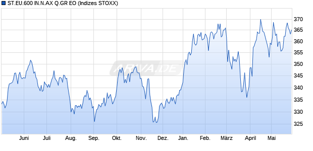 ST.EU.600 IN.N.AX Q.GR EO Chart