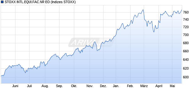 STOXX INTL.EQUI.FAC.NR EO Chart