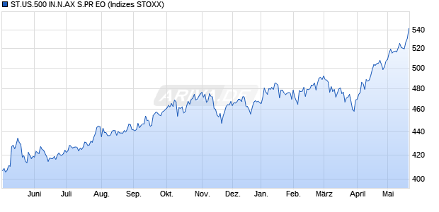 ST.US.500 IN.N.AX S.PR EO Chart