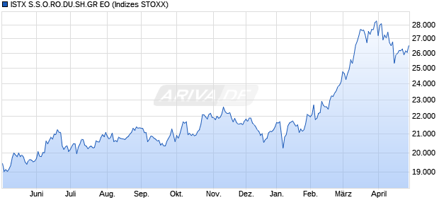 ISTX S.S.O.RO.DU.SH.GR EO Chart