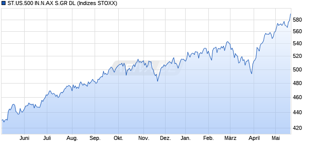 ST.US.500 IN.N.AX S.GR DL Chart