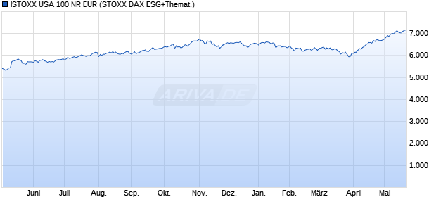 ISTOXX USA 100 NR EUR Chart