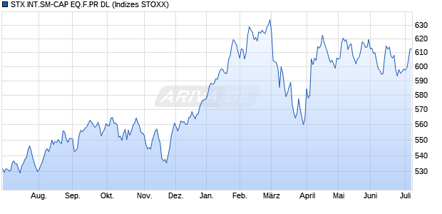 STX INT.SM-CAP EQ.F.PR DL Chart