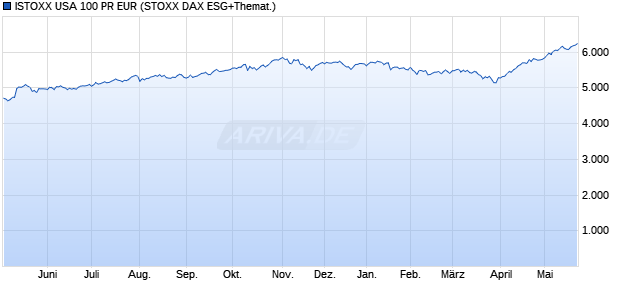 ISTOXX USA 100 PR EUR Chart