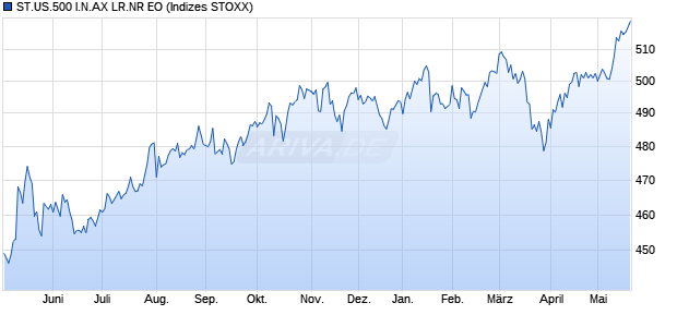 ST.US.500 I.N.AX LR.NR EO Chart