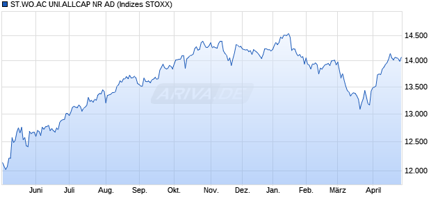 ST.WO.AC UNI.ALLCAP NR AD Chart
