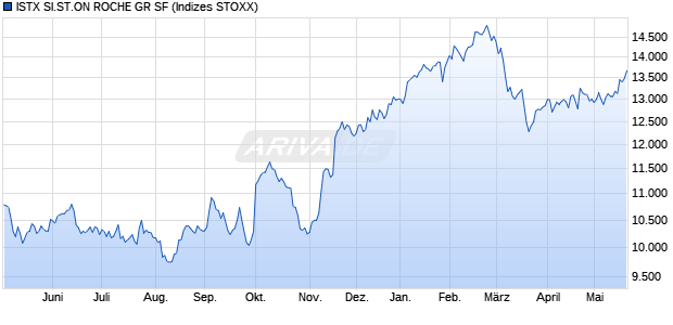 ISTX SI.ST.ON ROCHE GR SF Chart