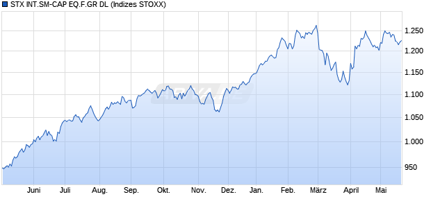 STX INT.SM-CAP EQ.F.GR DL Chart