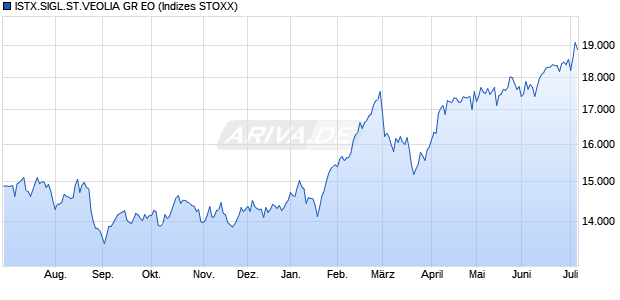 ISTX.SIGL.ST.VEOLIA GR EO Chart