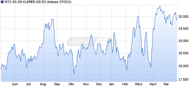 ISTX.SS ON KLEPIER.GR EO Chart