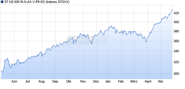ST.US.500 IN.N.AX V.PR EO Chart