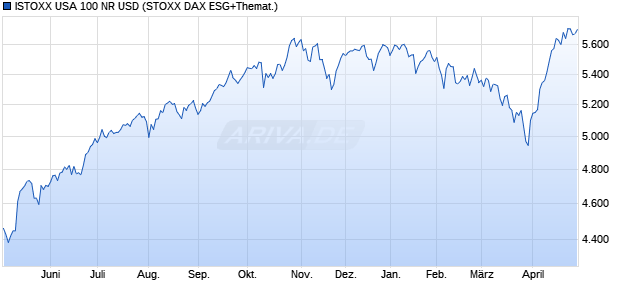 ISTOXX USA 100 NR USD Chart