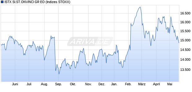 ISTX SI.ST.ONVINCI GR EO Chart
