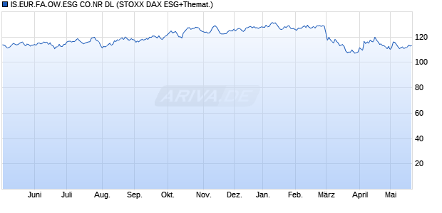 IS.EUR.FA.OW.ESG CO.NR DL Chart