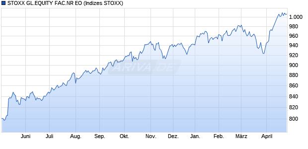 STOXX GL.EQUITY FAC.NR EO Chart