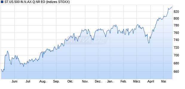 ST.US.500 IN.N.AX Q.NR EO Chart